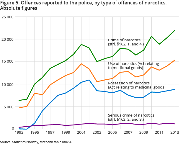 Figure 5. Offences reported to the police, by type of offences of narcotics. Absolute figures Figure 5. Offences reported to the police, by type of offences of narcotics. Absolute figures