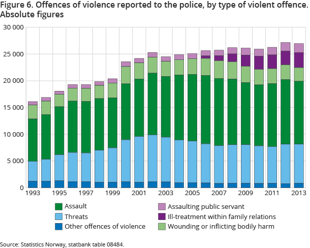 Figure 6. Offences of violence reported to the police, by type of violent offence. Absolute figures Figure 6. Offences of violence reported to the police, by type of violent offence. Absolute figures
