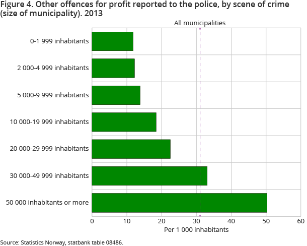 Figure 4. Other offences for profit reported to the police, by scene of crime (size of municipality). 2013 Figure 4. Other offences for profit reported to the police, by scene of crime (size of municipality). 2013