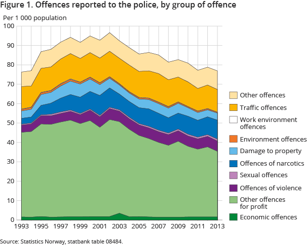Figure 1. Offences reported to the police, by group of offence Figure 1. Offences reported to the police, by group of offence