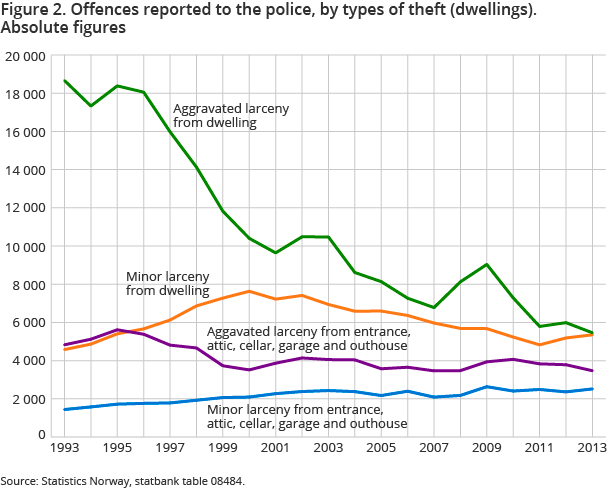 Figur 2. Lovbrudd anmeldt, etter lovbruddsgruppe. Absolutte tall Figur 2. Lovbrudd anmeldt, etter lovbruddsgruppe. Absolutte tall
