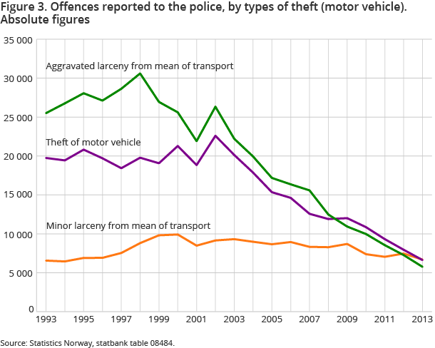 Figure 3. Offences reported to the police, by types of theft (motor vehicle). Absolute figures Figure 3. Offences reported to the police, by types of theft (motor vehicle). Absolute figures