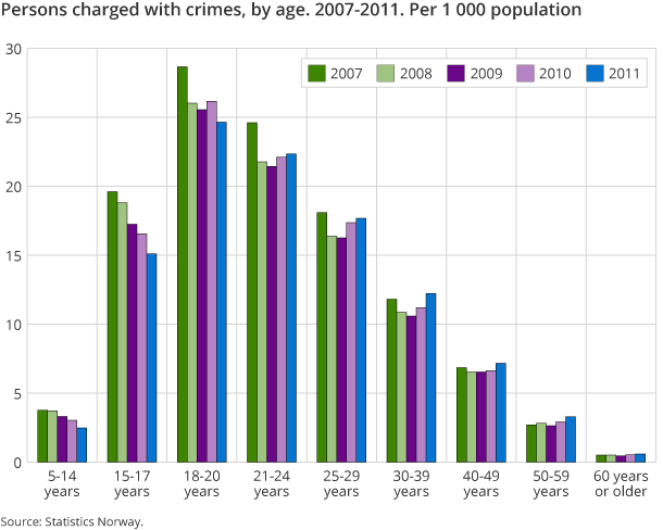 Persons charged with crimes, by age. 2007-2011. Per 1 000 population Persons charged with crimes, by age. 2007-2011. Per 1 000 population