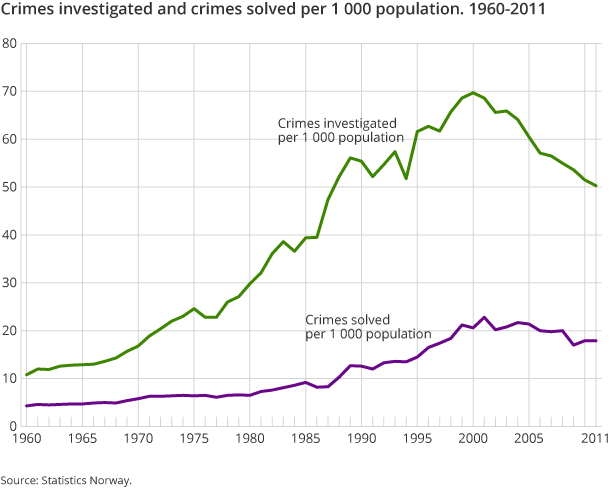 Crimes investigated and crimes solved per 1 000 population. 1960-2011 Crimes investigated and crimes solved per 1 000 population. 1960-2011