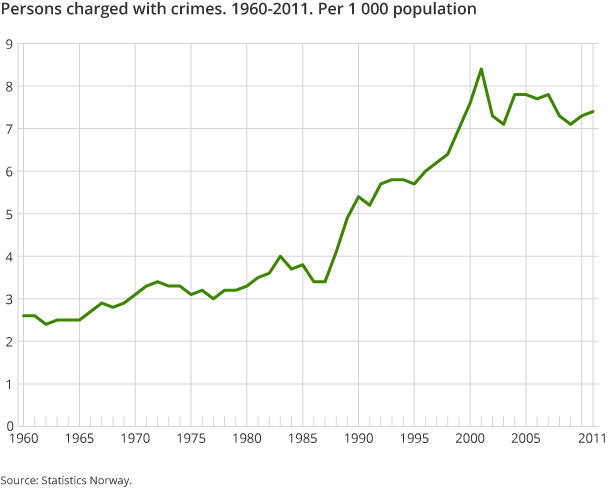 Persons charged with crimes. 1960-2011. Per 1 000 population Persons charged with crimes. 1960-2011. Per 1 000 population