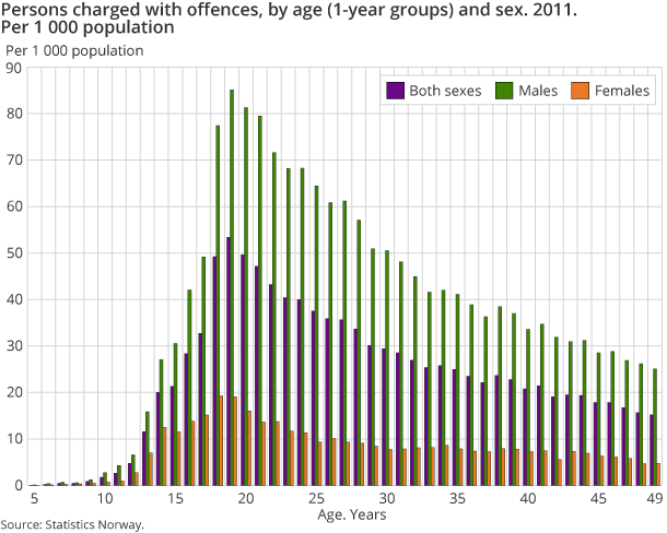 Persons charged with offences, by age (1-year groups) and sex. 2011. Per 1 000 population Persons charged with offences, by age (1-year groups) and sex. 2011. Per 1 000 population