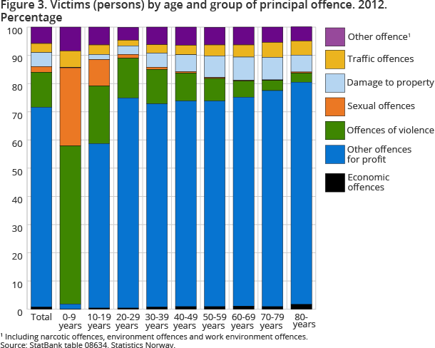 Figure 3. Victims (persons) by age and group of principal offence. 2012.  Figure 3. Victims (persons) by age and group of principal offence. 2012.