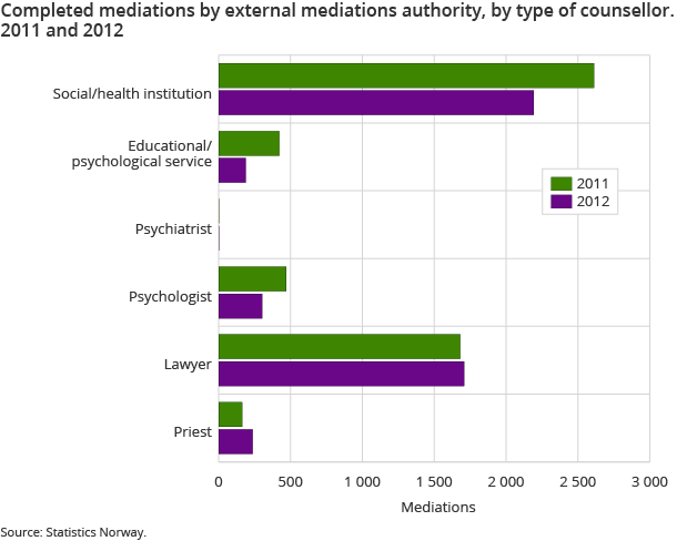 Completed mediations by external mediations authority, by type of counsellor. 2011 and 2012 Completed mediations by external mediations authority, by type of counsellor. 2011 and 2012