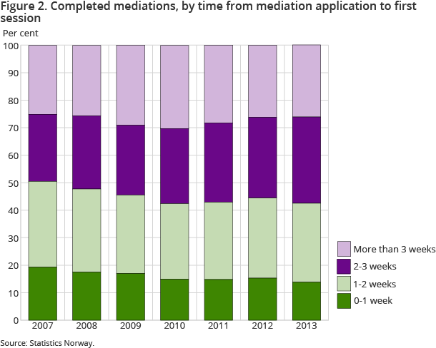 Figure 2. Completed mediations, by time from mediation application to first session Figure 2. Completed mediations, by time from mediation application to first session