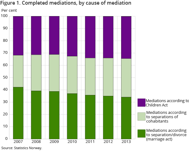 Figure 1. Completed mediations, by cause of mediation Figure 1. Completed mediations, by cause of mediation