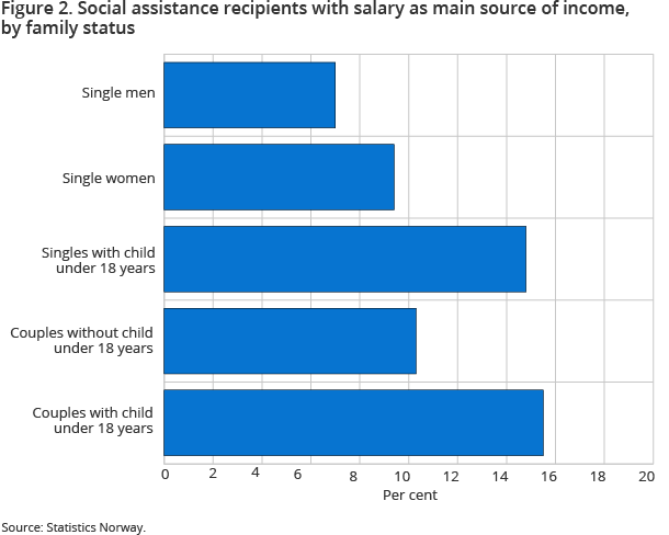 Figure 2. Social assistance recipients with salary as main source of income, by family status Figure 2. Social assistance recipients with salary as main source of income, by family status