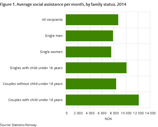 Figure 1. Average social assistance per month, by family status. 2014 Figure 1. Average social assistance per month, by family status. 2014