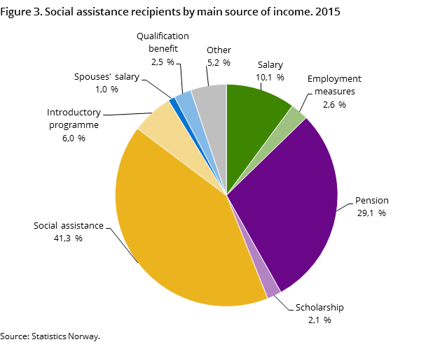 Figure 3. Social assistance recipients by main source of income. 2015 Figure 3. Social assistance recipients by main source of income. 2015