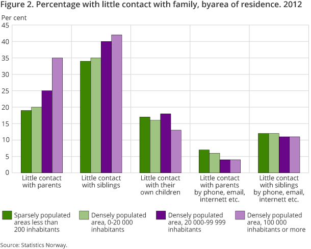 Figure 2. Percentage with little contact with family, byarea of residence. 2012 Figure 2. Percentage with little contact with family, byarea of residence. 2012