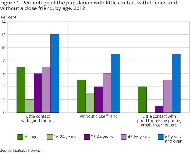 Figure 1. Percentage of the population with little contact with friends and without a close friend, by age. 2012 Figure 1. Percentage of the population with little contact with friends and without a close friend, by age. 2012