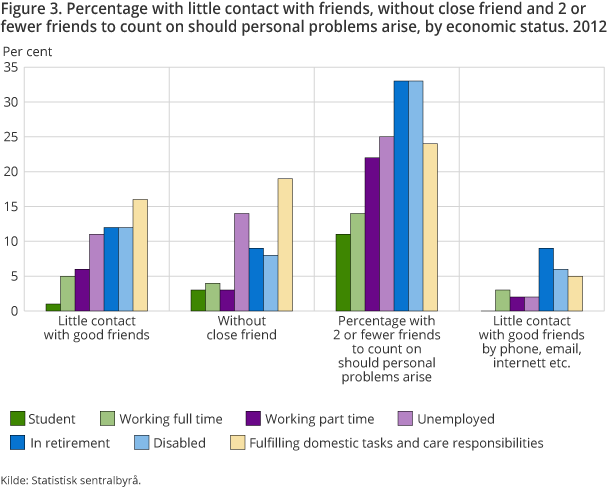 Figure 3. Percentage with little contact with friends, without close friend and 2 or fewer friends to count on should personal problems arise, by economic status. 2012 Figure 3. Percentage with little contact with friends, without close friend and 2 or fewer friends to count on should personal problems arise, by economic status. 2012