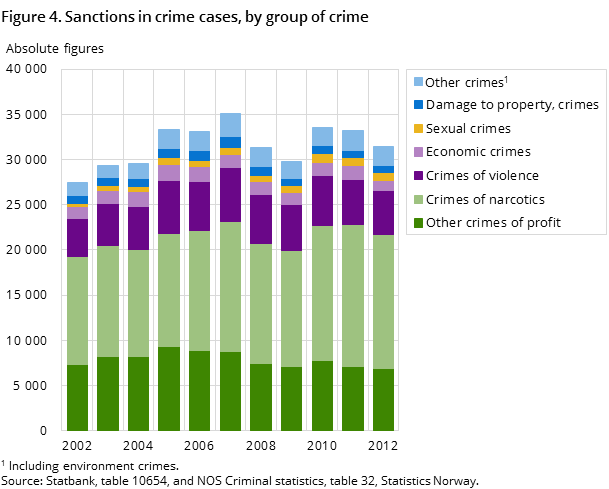 Figure 4. Sanctions in crime cases, by group of crime Figure 4. Sanctions in crime cases, by group of crime