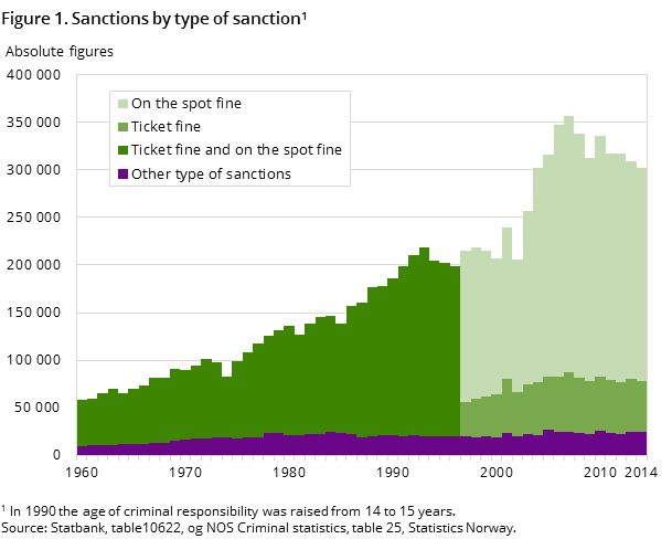 Figure 1. Sanctions by type of sanction Figure 1. Sanctions by type of sanction
