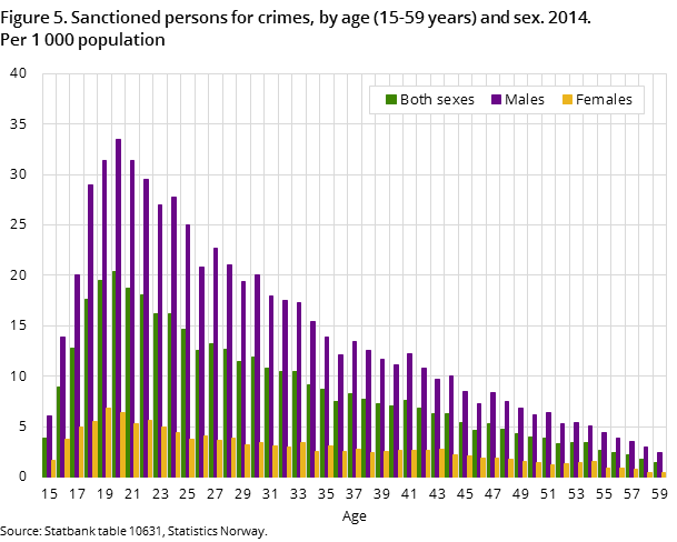 Figure 5. Sanctioned persons for crimes, by age (15-59 years) and sex. 2014. Per 1 000 population Figure 5. Sanctioned persons for crimes, by age (15-59 years) and sex. 2014. Per 1 000 population