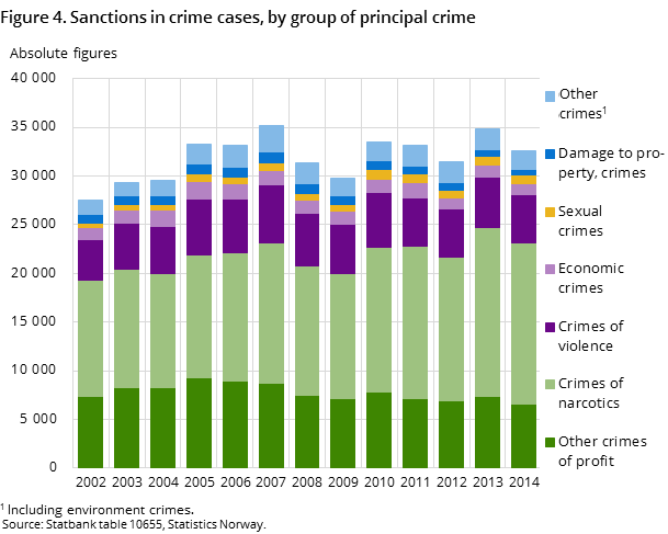 Figure 4. Sanctions in crime cases, by group of principal crime Figure 4. Sanctions in crime cases, by group of principal crime