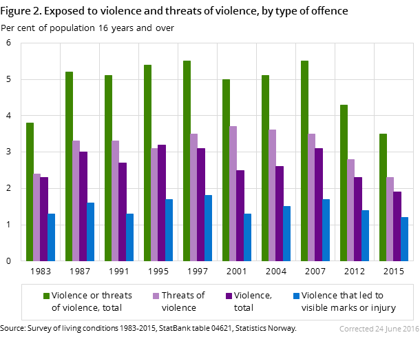 Figure 2. Exposed to violence and threats of violence, by type of offence Figure 2. Exposed to violence and threats of violence, by type of offence
