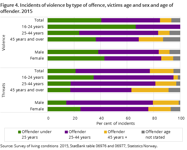Figure 4. Incidents of violence by type of offence, victims age and sex and age of offender. 2015 Figure 4. Incidents of violence by type of offence, victims age and sex and age of offender. 2015