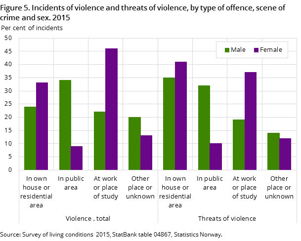 Figure 5. Incidents of violence and threats of violence, by type of offence, scene of crime and sex. 2015 Figure 5. Incidents of violence and threats of violence, by type of offence, scene of crime and sex. 2015