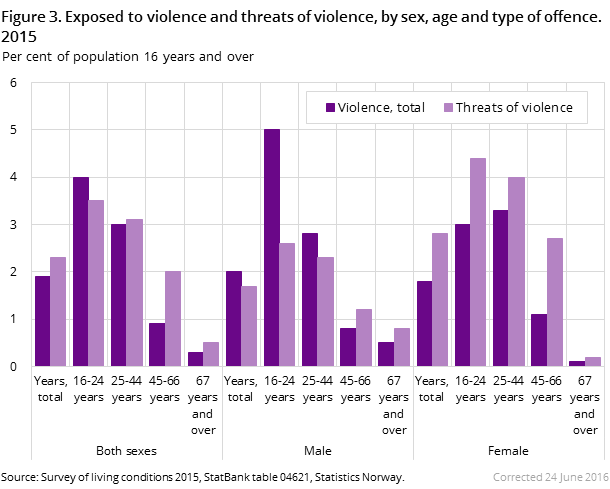 Figure 3. Exposed to violence and threats of violence, by sex, age and type of offence. 2015 Figure 3. Exposed to violence and threats of violence, by sex, age and type of offence. 2015
