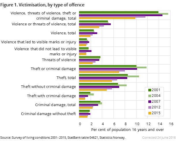 Figure 1. Victimisation, by type of offence Figure 1. Victimisation, by type of offence