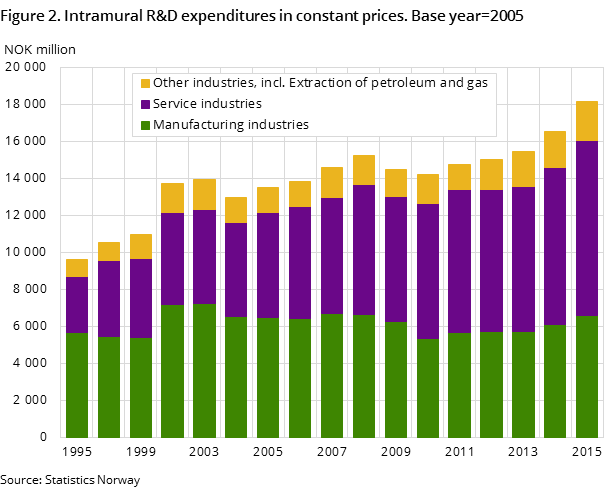 Figure 2. Intramural R&D expenditures in constant prices. Base year=2005 Figure 2. Intramural R&D expenditures in constant prices. Base year=2005