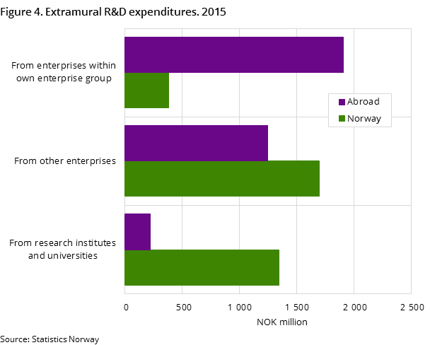 Figure 4. Extramural R&D expenditures. 2015 Figure 4. Extramural R&D expenditures. 2015