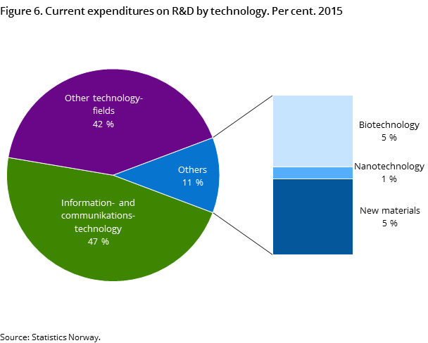 Figure 6. Current expenditures on R&D by technology. Per cent. 2015 Figure 6. Current expenditures on R&D by technology. Per cent. 2015
