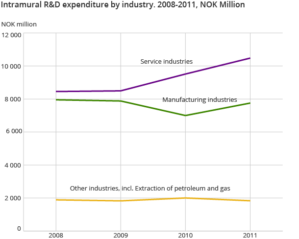 Intramural R&D expenditure by industry. 2008-2011, NOK Million