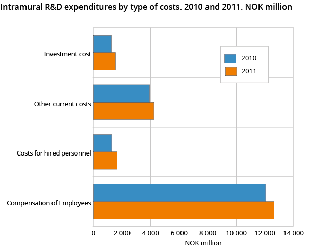 Intramural R&D expenditures by type of costs. 2010 and 2011. NOK million