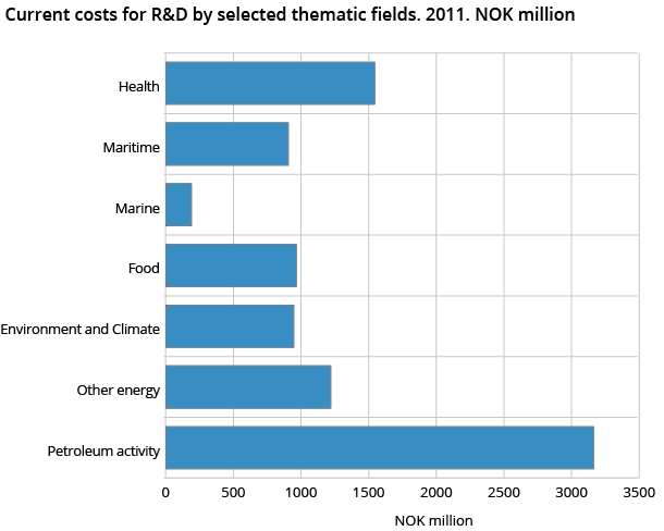 Current costs for R&D by selected thematic fields. 2011. NOK million