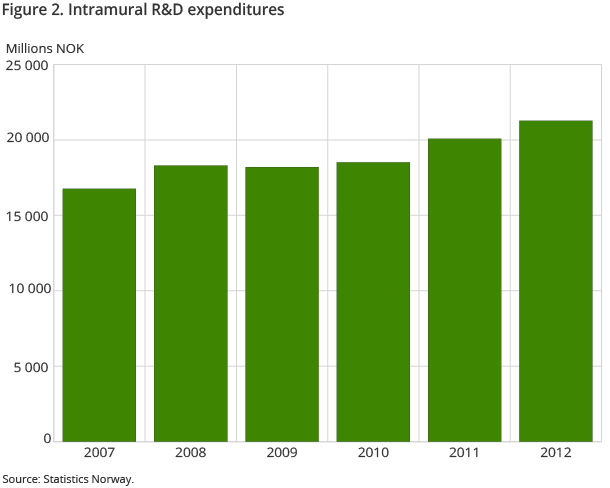 Figure 2. Intramural R&D expenditures Figure 2. Intramural R&D expenditures