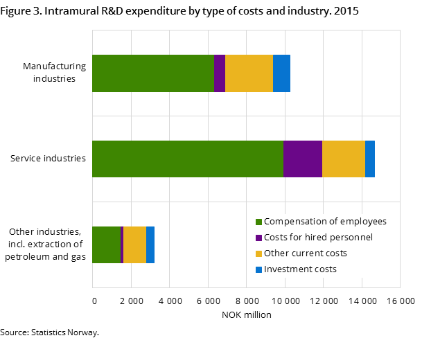 Figure 3. Intramural R&D expenditure by type of costs and industry. 2015 Figure 3. Intramural R&D expenditure by type of costs and industry. 2015
