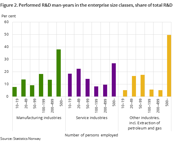 Figure 2. Performed R&D man-years in the enterprise size classes, share of total R&D man-years in the industry. 2015 Figure 2. Performed R&D man-years in the enterprise size classes, share of total R&D man-years in the industry. 2015