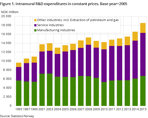 Figure 1. Intramural R&D expenditures in constant prices. Base year=2005 Figure 1. Intramural R&D expenditures in constant prices. Base year=2005
