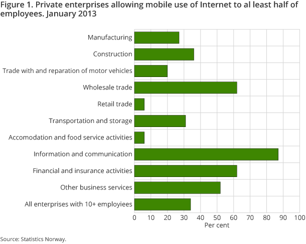 Figure 1. Private enterprises allowing mobile use of Internet to al least half of employees. January 2013 Figure 1. Private enterprises allowing mobile use of Internet to al least half of employees. January 2013