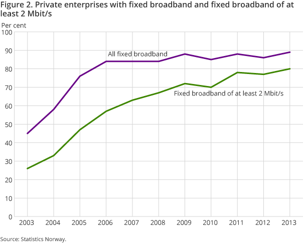 Figure 2. Private enterprises with fixed broadband and fixed broadband of at least 2 Mbit/s Figure 2. Private enterprises with fixed broadband and fixed broadband of at least 2 Mbit/s