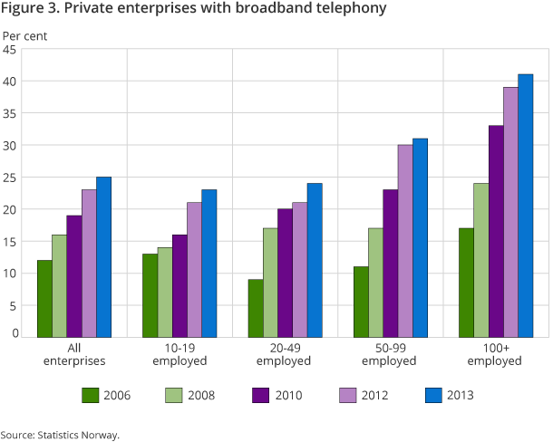 Figure 3. Private enterprises with broadband telephony Figure 3. Private enterprises with broadband telephony