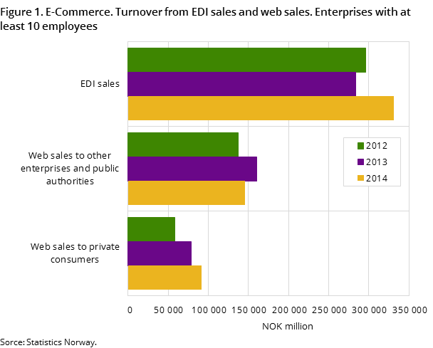 Figure 1. E-Commerce. Turnover from EDI sales and web sales. Enterprises with at least 10 employees