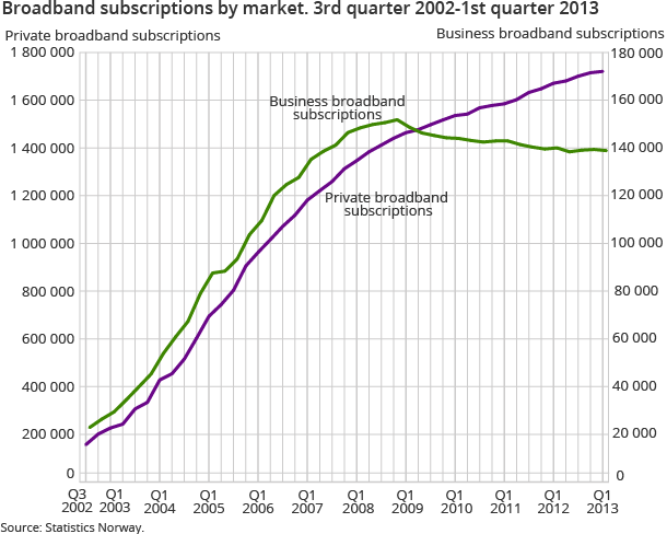 Broadband subscriptions by market. 3rd quarter 2002-1st quarter 2013 Broadband subscriptions by market. 3rd quarter 2002-1st quarter 2013