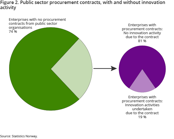 Figure 2. Public sector procurement contracts, with and without innovation activity Figure 2. Public sector procurement contracts, with and without innovation activity