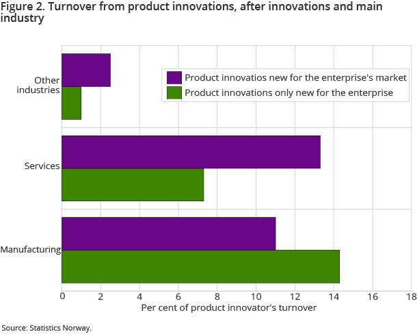 Figure 2. Turnover from product innovations, after innovations and main industry Figure 2. Turnover from product innovations, after innovations and main industry