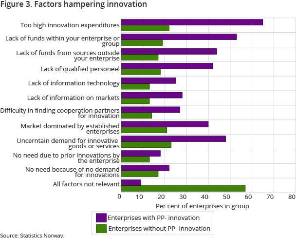 Figure 3. Factors hampering innovation Figure 3. Factors hampering innovation