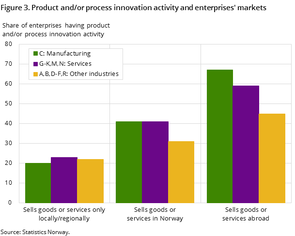 Figure 3. Product and/or process innovation activity and enterprises' markets Figure 3. Product and/or process innovation activity and enterprises' markets