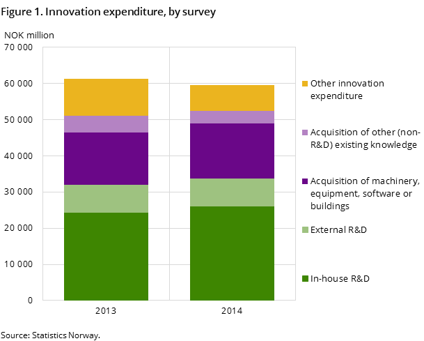 Figure 1. Innovation expenditure, by survey Figure 1. Innovation expenditure, by survey