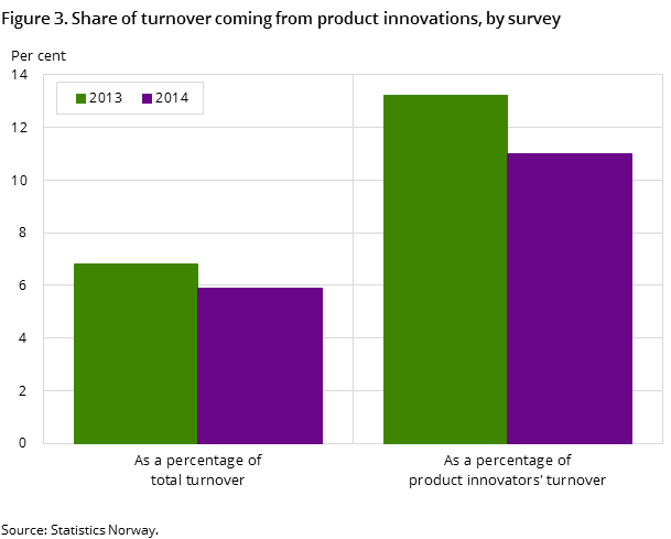 Figure 3. Share of turnover coming from product innovations, by survey Figure 3. Share of turnover coming from product innovations, by survey